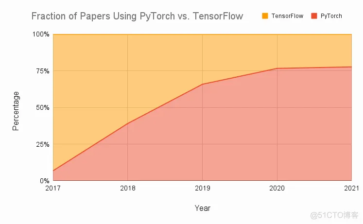 2022年了，PyTorch和TensorFlow选哪个？_机器学习_03